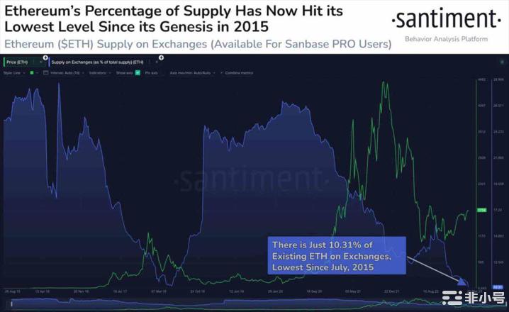 由于交易所供应量降至最低90%的以太坊现在处于自我托管状态