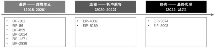 长文深度解读账户抽象:7年路线演化及赛道图谱