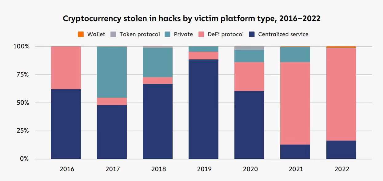 加密治理和监管应优先考虑什么?