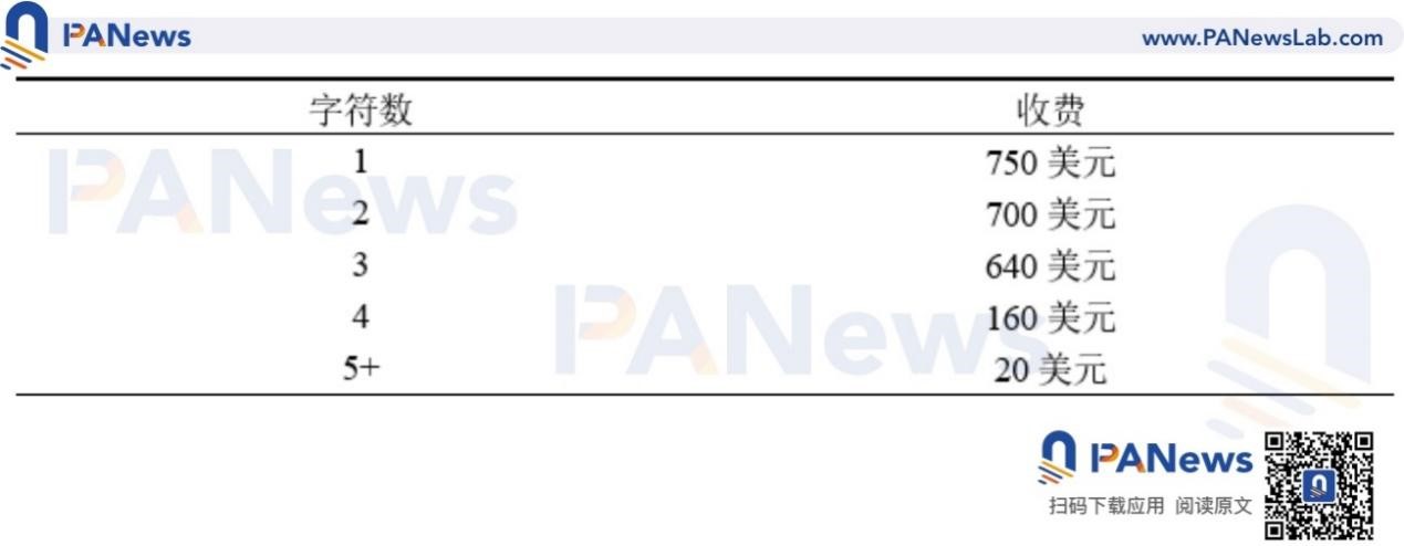 埋伏下一个ENS?一文盘点公链域名协议