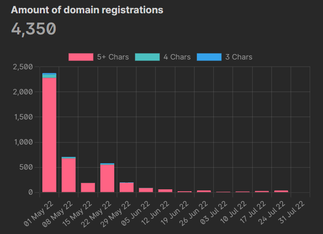埋伏下一个ENS?一文盘点公链域名协议