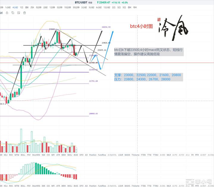 冷风说币：比特币持续回调多单以短为主8月这几天要注意风险
