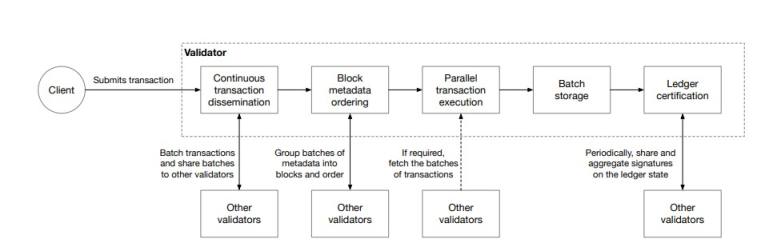 速览Aptos白皮书:安全可扩展和可升级的Web3基础设施