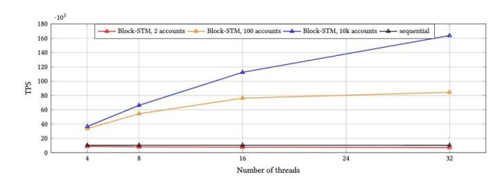 速览Aptos白皮书:安全可扩展和可升级的Web3基础设施