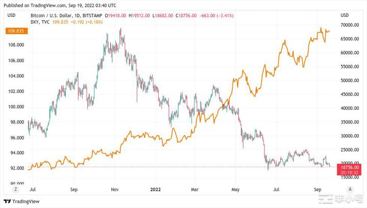 美联储40年来最大规模加息？本周比特币需要了解的5件事美联储准备了一项通胀举措这可能会成为