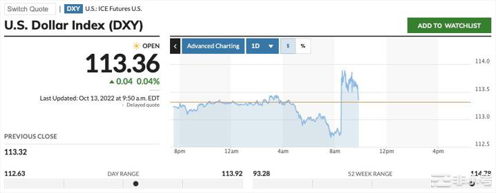 美国9月份的通货膨胀比预期的要差股票和<a title='注册送加密货币' href='https://okk.meibanla.com/btc/okex.php' target='_blank' class='f_d'>加密货币</a>的痛苦