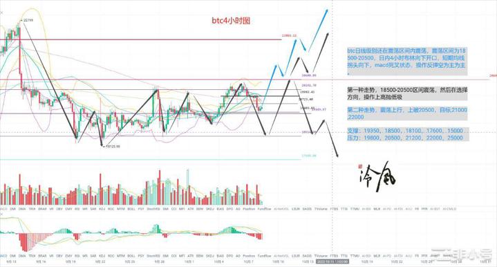 冷风说币：震荡依旧 市场何时回暖？2022.10.08