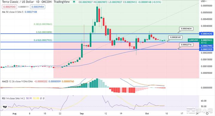 TerraLuna价格预测到2023年LUNC能涨多高?在LUNC从0.00022525