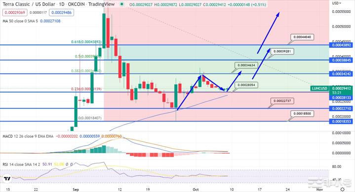 TerraLuna价格预测到2023年LUNC能涨多高?在LUNC从0.00022525