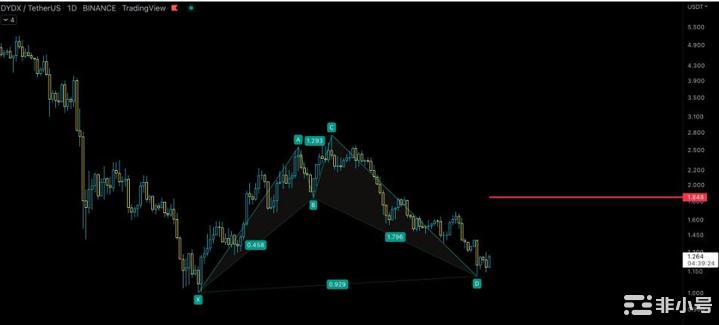 黑天鹅事件的影响过后有利好却没爆发的DYDX下步会怎么走?