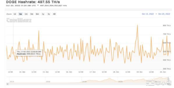 狗狗币哈希率达到7个月新高但价格预期是多少？