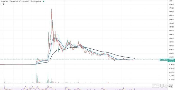 狗狗币(DOGE)卷土重来:加密市场评论