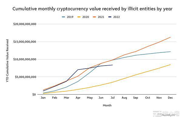 Chainalysis:市场低迷对加密货币犯罪活动有什么影响