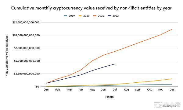 Chainalysis:市场低迷对加密货币犯罪活动有什么影响