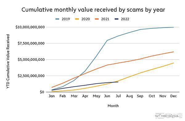 Chainalysis:市场低迷对加密货币犯罪活动有什么影响