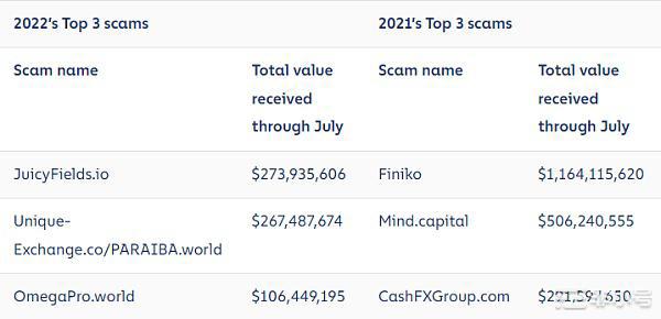 Chainalysis:市场低迷对加密货币犯罪活动有什么影响