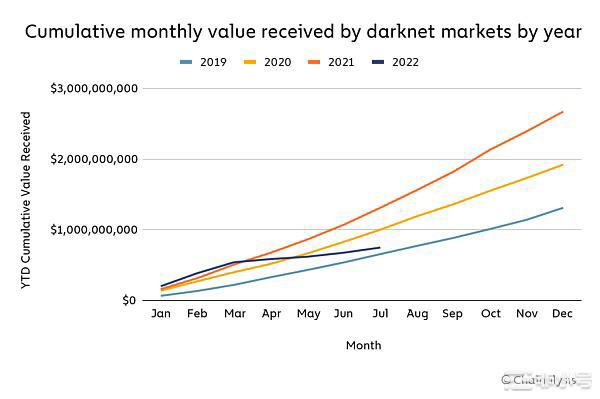 Chainalysis:市场低迷对加密货币犯罪活动有什么影响