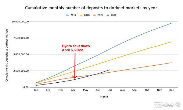 Chainalysis:市场低迷对加密货币犯罪活动有什么影响