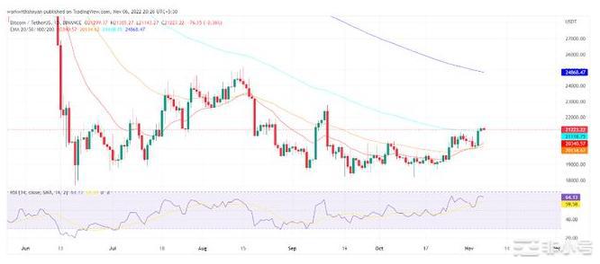 山寨币季节到11月中旬？这些币的目标是多少？
