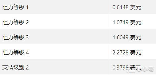 Decentraland(MANA)价格预测