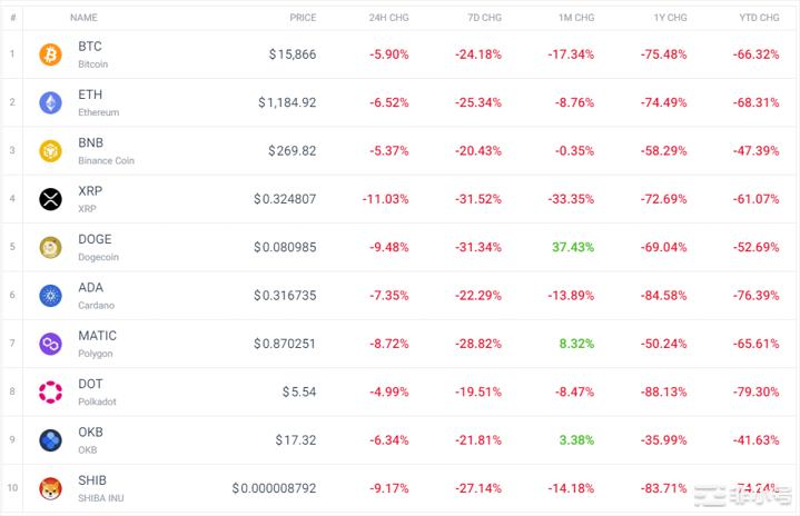 在空头主导的当下大饼以太都在跌为何TWT反而逆势上涨？