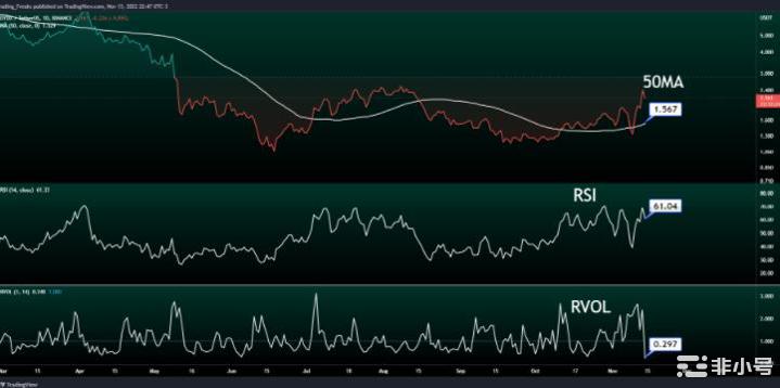dYdX(DYDX)2022年价格预测