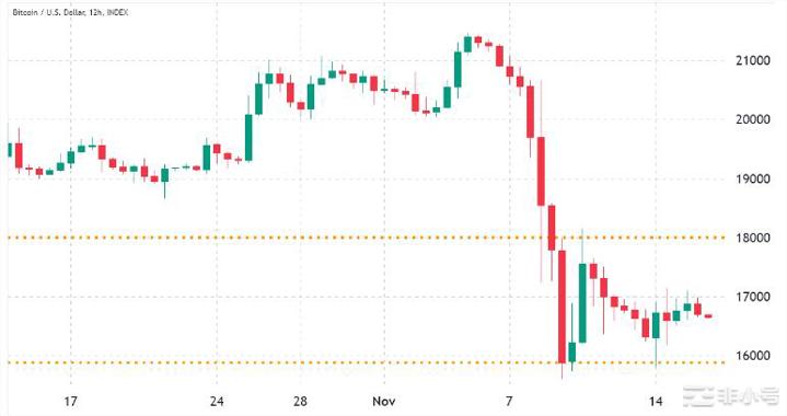 6亿美元的比特币期权到期BTC后续怎么发展?