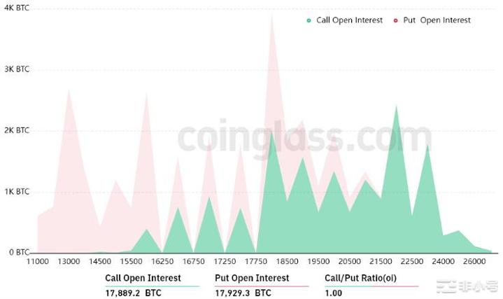 6亿美元的比特币期权到期BTC后续怎么发展?