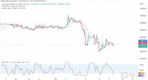 LBLOCK回撤至0.0001600美元及以上