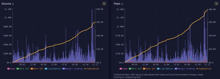 CeFi信任危机后去中心化现货和合约交易协议近期表现如何？