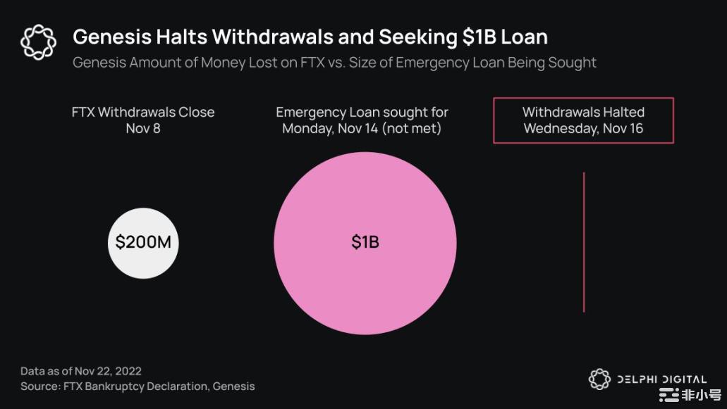 DelphiDigital:20张图表细数加密雷曼事件