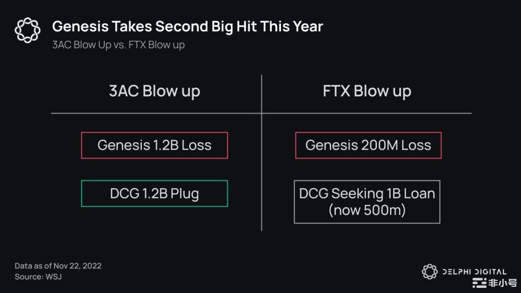 DelphiDigital:20张图表细数加密雷曼事件