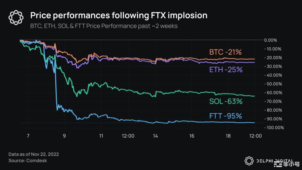 DelphiDigital:20张图表细数加密雷曼事件