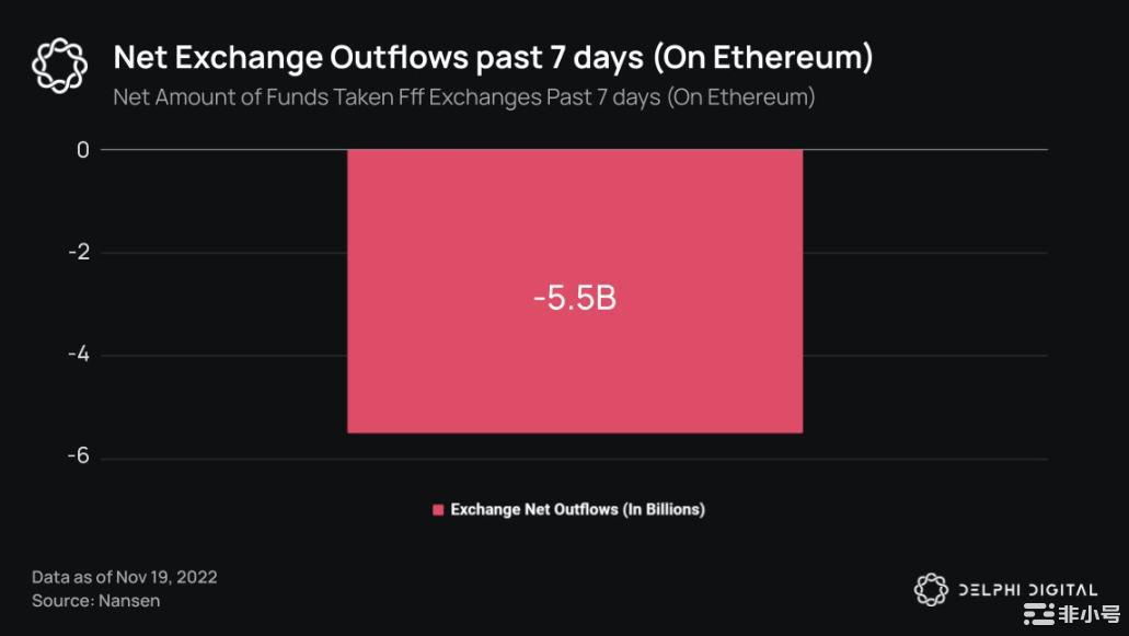 DelphiDigital:20张图表细数加密雷曼事件