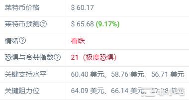 加密市场看跌莱特币LTC表现如何？