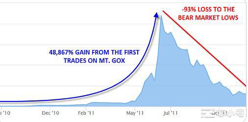 比特币牛市何时到来?你还能坚持住吗!
