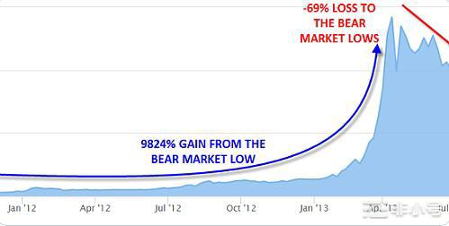 比特币牛市何时到来?你还能坚持住吗!