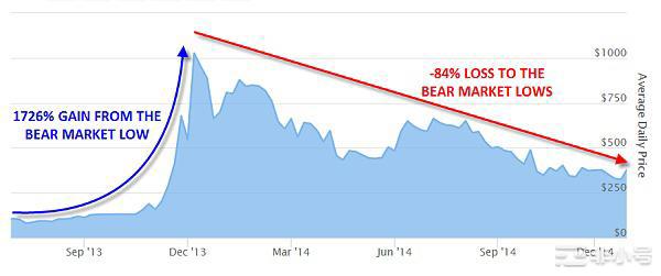 比特币牛市何时到来?你还能坚持住吗!