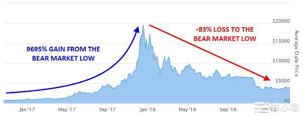 比特币牛市何时到来?你还能坚持住吗!