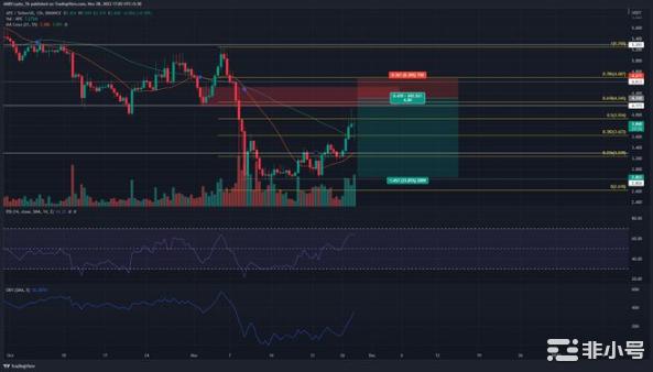 ApeCoin恢复了看涨的市场结构