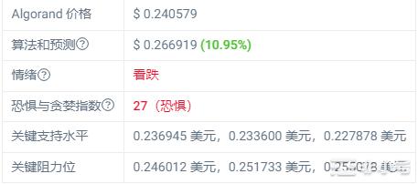 ALGO价格预测:市场小幅复苏Algorand该涨了吗?