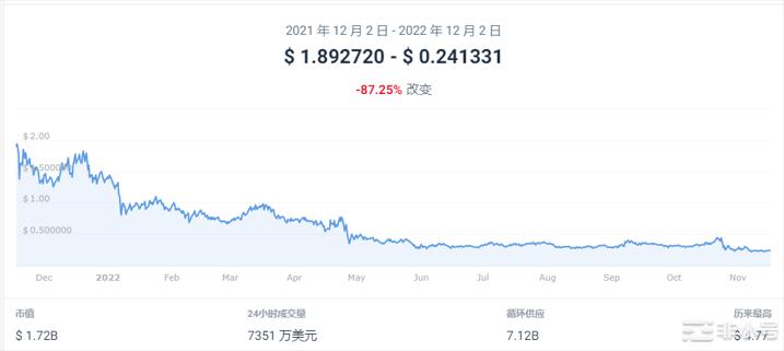 ALGO价格预测:市场小幅复苏Algorand该涨了吗?