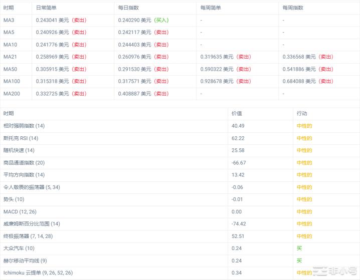 ALGO价格预测:市场小幅复苏Algorand该涨了吗?