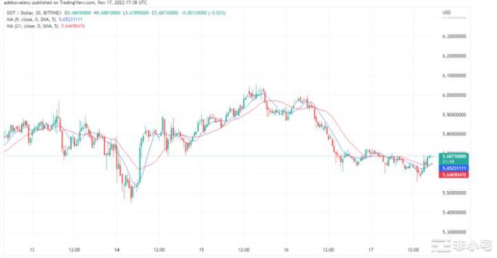 今天的Polkadot价格预测