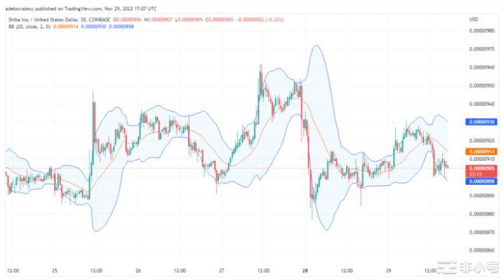 今天ShibaInu预测：SHIB/USD正在向下移动