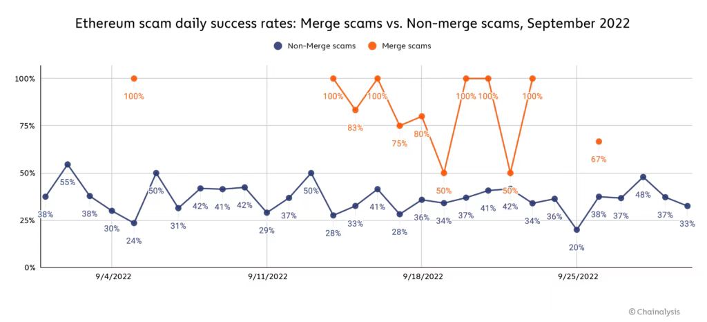 合并六周后以太坊验证者获得奖励的情况如何？