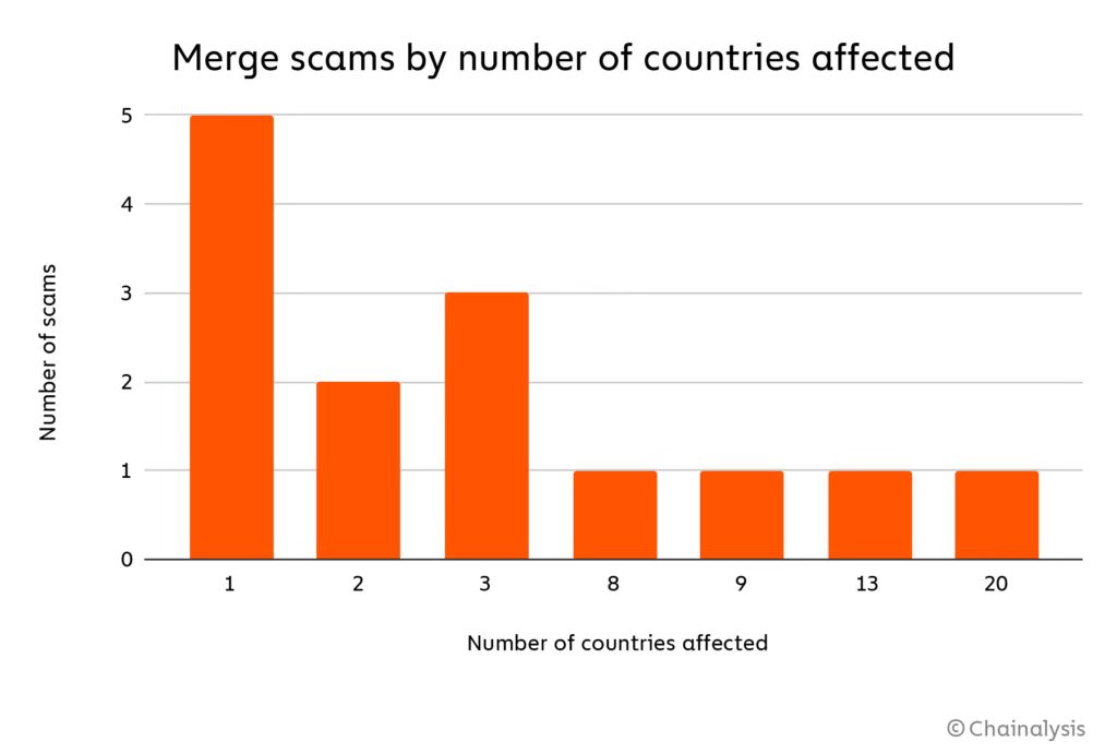 合并六周后以太坊验证者获得奖励的情况如何？
