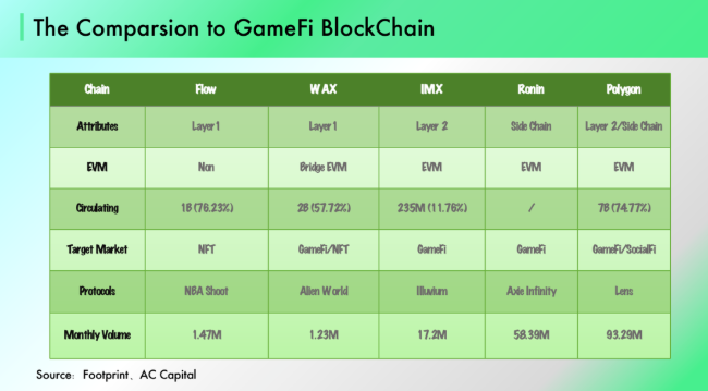 ACCapital:GameFi2.0将会在哪里发生?
