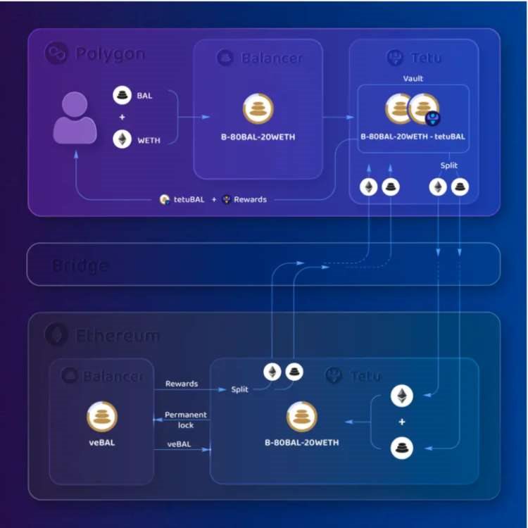 巨鲸「逼宫」条约收场Balancer的veBAL治理模式到底出了什么问题？