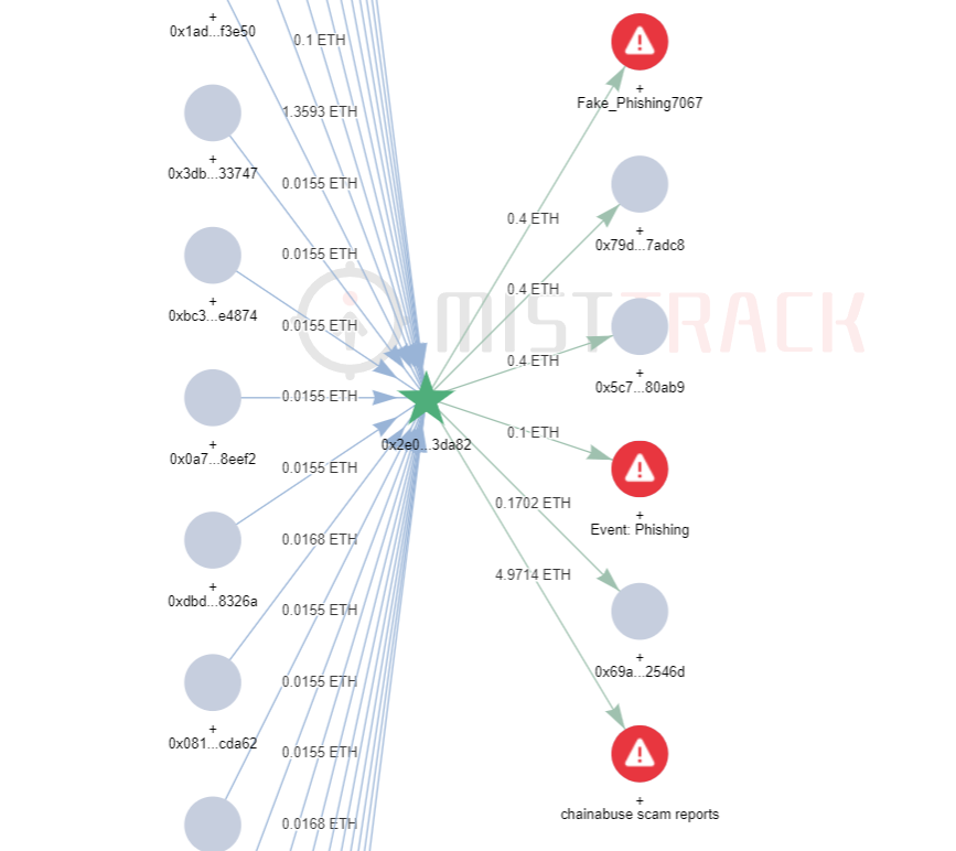 慢雾:朝鲜APT组织对NFT用户大规模钓鱼事件分析